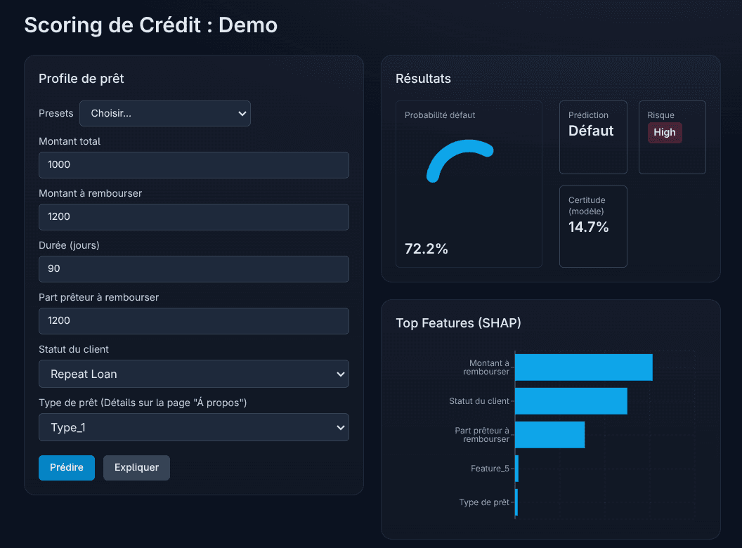Dashboard de scoring de crédit affichant la probabilité de défaut et les valeurs SHAP explicatives